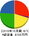 徳尾商店 貸借対照表 2010年10月期