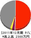 多田庭石店 損益計算書 2011年12月期