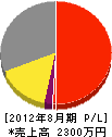 髙橋電工 損益計算書 2012年8月期