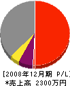 多賀城すずき造園 損益計算書 2008年12月期