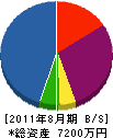 坂田墨珠堂 貸借対照表 2011年8月期
