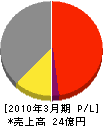 前田鉄工所 損益計算書 2010年3月期