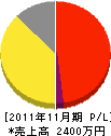 菅田電業 損益計算書 2011年11月期