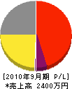 辻電気工事 損益計算書 2010年9月期