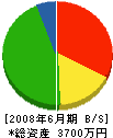 東亜ホーム 貸借対照表 2008年6月期