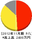菅田電業 損益計算書 2012年11月期