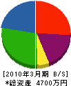 多田建設 貸借対照表 2010年3月期