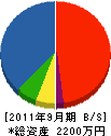 宮崎設備工業所 貸借対照表 2011年9月期