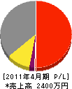 橋田電機工作所 損益計算書 2011年4月期