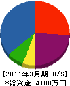 須藤水道 貸借対照表 2011年3月期