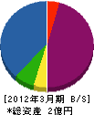 京名電工 貸借対照表 2012年3月期