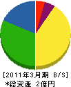 青田建設 貸借対照表 2011年3月期