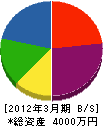 赤松設備 貸借対照表 2012年3月期