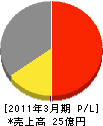 東京ガスライフバルカンドー 損益計算書 2011年3月期