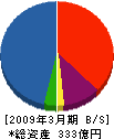 新日本建物 貸借対照表 2009年3月期