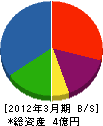 遠藤鉄工所 貸借対照表 2012年3月期