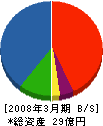東日本コンクリート 貸借対照表 2008年3月期
