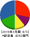長谷工コーポレーション 貸借対照表 2010年3月期