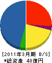 三井造船プラントエンジニアリング 貸借対照表 2011年3月期