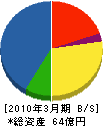 福井電機 貸借対照表 2010年3月期