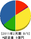 藤縄電機製作所 貸借対照表 2011年2月期