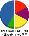梅澤設備工業 貸借対照表 2011年3月期
