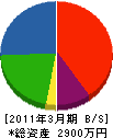花泉工業 貸借対照表 2011年3月期