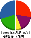 横山商事 貸借対照表 2008年5月期