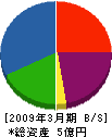 東豊産業 貸借対照表 2009年3月期