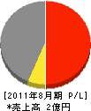 渡邊硝子建材 損益計算書 2011年8月期