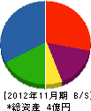 山田建設 貸借対照表 2012年11月期