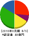 藤丸 貸借対照表 2010年8月期