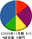 メルビック電工 貸借対照表 2009年11月期