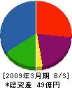 富士通四国インフォテック 貸借対照表 2009年3月期