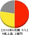 日本環境サービス 損益計算書 2010年6月期