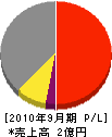 東京セントラルヒーテイング工業 損益計算書 2010年9月期
