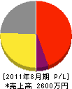 武蔵工業 損益計算書 2011年8月期