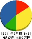 福山建設 貸借対照表 2011年5月期