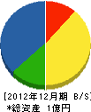 佐田建設 貸借対照表 2012年12月期