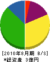 小島工業 貸借対照表 2010年8月期