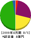 加藤組 貸借対照表 2008年4月期