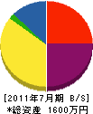 長谷川保温 貸借対照表 2011年7月期