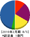 西川産業 貸借対照表 2010年2月期