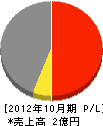 稲亀緑花 損益計算書 2012年10月期