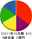 日本交通産業 貸借対照表 2011年10月期