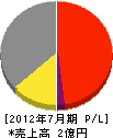 竹内クレーン工業 損益計算書 2012年7月期