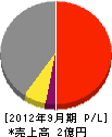 川田電機 損益計算書 2012年9月期