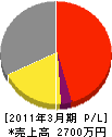 暁工務店 損益計算書 2011年3月期