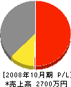 グリーン開発 損益計算書 2008年10月期