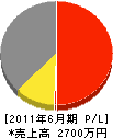 廣瀬興業 損益計算書 2011年6月期